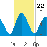 Pine Harbor tide chart for Wednesday, December 22, 2021