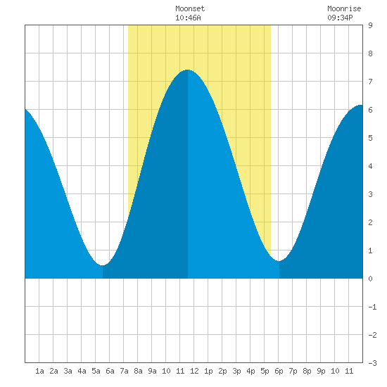 Pine Harbor tide chart for Thursday, December 23, 2021