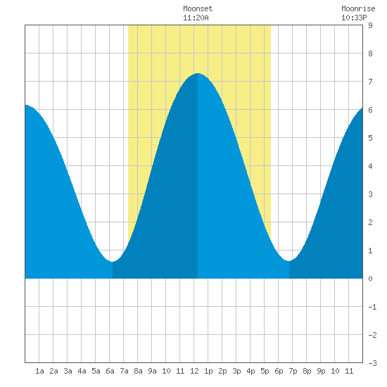 Pine Harbor tide chart for Friday, December 24, 2021