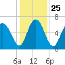 Pine Harbor tide chart for Saturday, December 25, 2021