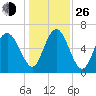 Pine Harbor tide chart for Sunday, December 26, 2021