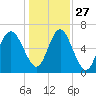 Pine Harbor tide chart for Monday, December 27, 2021