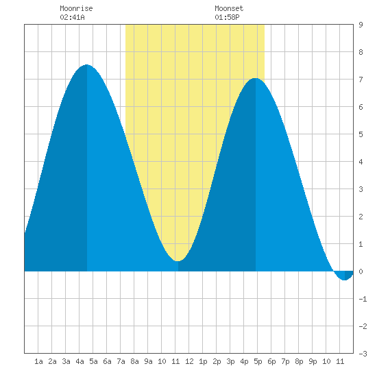 Pine Harbor tide chart for Wednesday, December 29, 2021