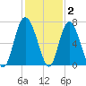 Pine Harbor tide chart for Thursday, December 2, 2021