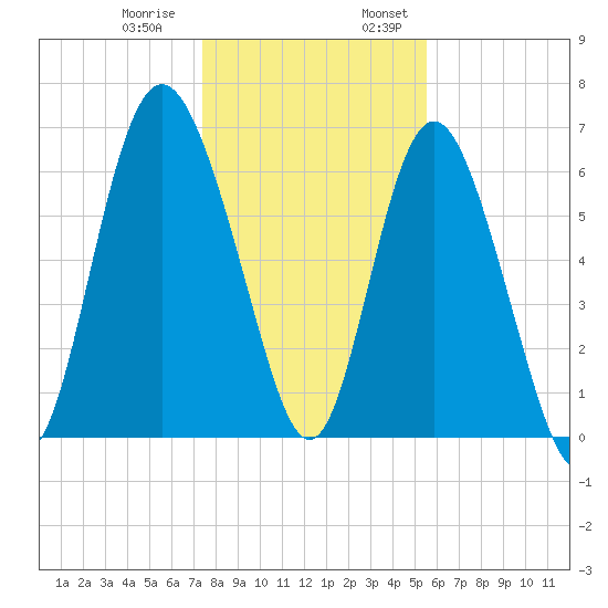 Pine Harbor tide chart for Thursday, December 30, 2021