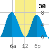 Pine Harbor tide chart for Thursday, December 30, 2021
