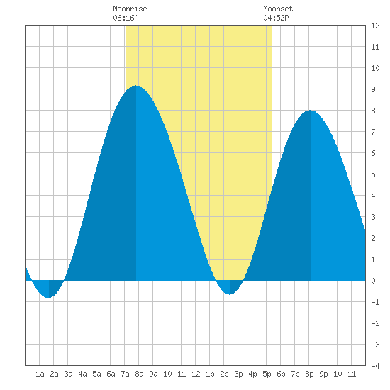 Pine Harbor tide chart for Friday, December 3, 2021