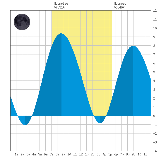 Pine Harbor tide chart for Saturday, December 4, 2021