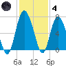Pine Harbor tide chart for Saturday, December 4, 2021