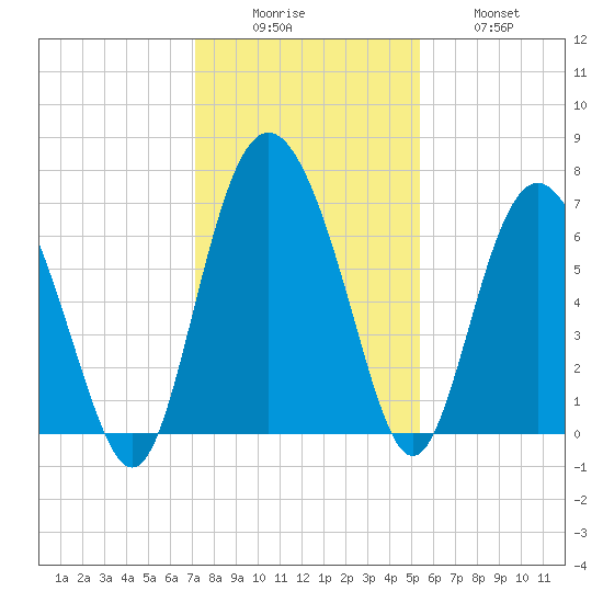 Pine Harbor tide chart for Monday, December 6, 2021