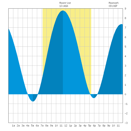 Pine Harbor tide chart for Tuesday, December 7, 2021