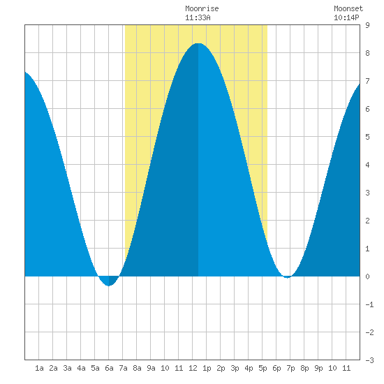 Pine Harbor tide chart for Wednesday, December 8, 2021