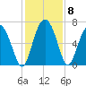 Pine Harbor tide chart for Wednesday, December 8, 2021