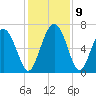 Pine Harbor tide chart for Thursday, December 9, 2021
