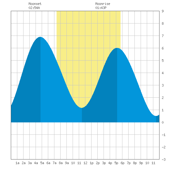 Pine Harbor tide chart for Wednesday, January 12, 2022
