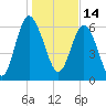 Pine Harbor tide chart for Friday, January 14, 2022