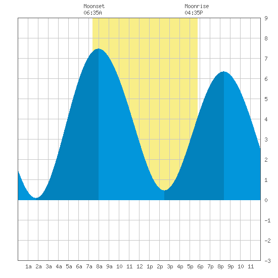 Pine Harbor tide chart for Sunday, January 16, 2022