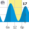 Pine Harbor tide chart for Monday, January 17, 2022