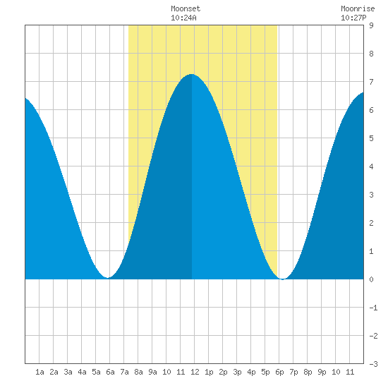 Pine Harbor tide chart for Saturday, January 22, 2022