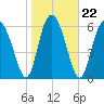Pine Harbor tide chart for Saturday, January 22, 2022