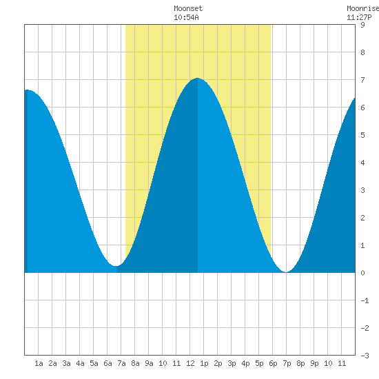 Pine Harbor tide chart for Sunday, January 23, 2022