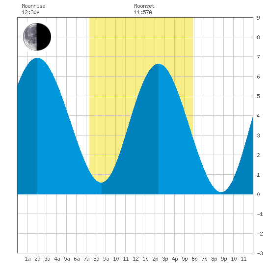 Pine Harbor tide chart for Tuesday, January 25, 2022
