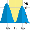 Pine Harbor tide chart for Friday, January 28, 2022