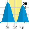 Pine Harbor tide chart for Saturday, January 29, 2022