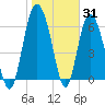 Pine Harbor tide chart for Monday, January 31, 2022