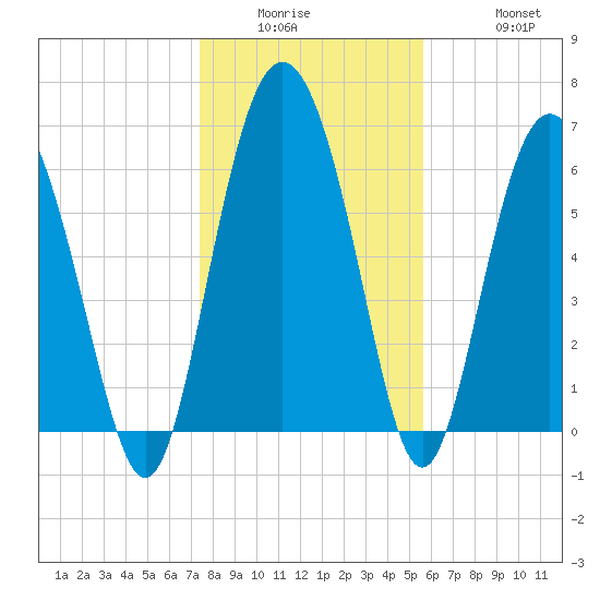 Pine Harbor tide chart for Wednesday, January 5, 2022
