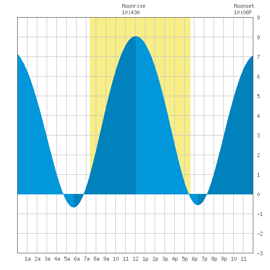 Pine Harbor tide chart for Thursday, January 6, 2022