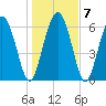 Pine Harbor tide chart for Friday, January 7, 2022