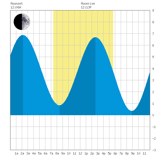 Pine Harbor tide chart for Sunday, January 9, 2022