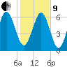 Pine Harbor tide chart for Sunday, January 9, 2022