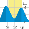 Pine Harbor tide chart for Friday, February 11, 2022