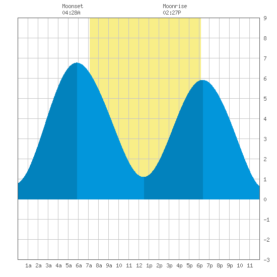 Pine Harbor tide chart for Saturday, February 12, 2022