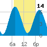 Pine Harbor tide chart for Monday, February 14, 2022