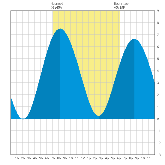 Pine Harbor tide chart for Tuesday, February 15, 2022