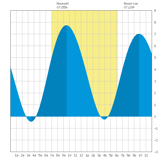 Pine Harbor tide chart for Thursday, February 17, 2022