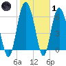 Pine Harbor tide chart for Tuesday, February 1, 2022