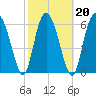 Pine Harbor tide chart for Sunday, February 20, 2022