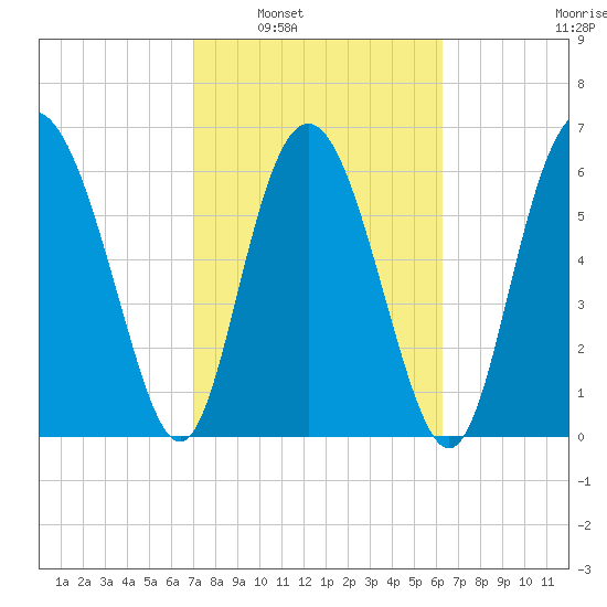 Pine Harbor tide chart for Monday, February 21, 2022