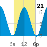 Pine Harbor tide chart for Monday, February 21, 2022