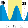 Pine Harbor tide chart for Wednesday, February 23, 2022