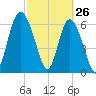 Pine Harbor tide chart for Saturday, February 26, 2022