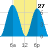 Pine Harbor tide chart for Sunday, February 27, 2022