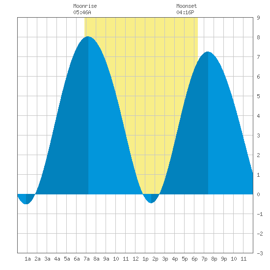 Pine Harbor tide chart for Monday, February 28, 2022