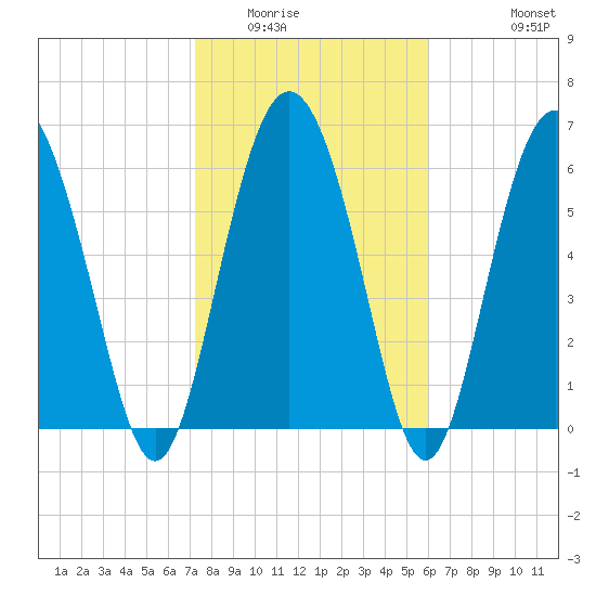Pine Harbor tide chart for Friday, February 4, 2022