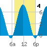 Pine Harbor tide chart for Friday, February 4, 2022