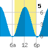 Pine Harbor tide chart for Saturday, February 5, 2022